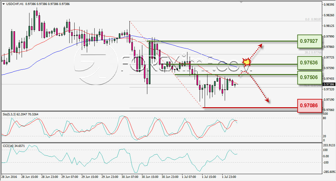 ANALISA TEKNIKAL USDCHF FOREXIMF 4 JULI 2016