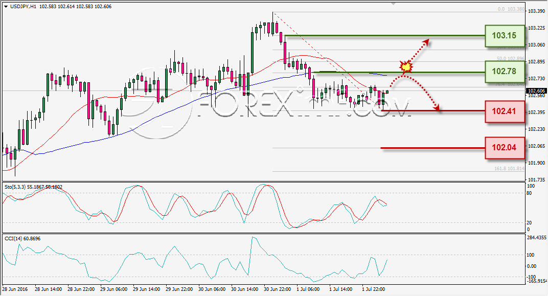ANALISA TEKNIKAL USDJPY FOREXIMF 4 JULI 2016