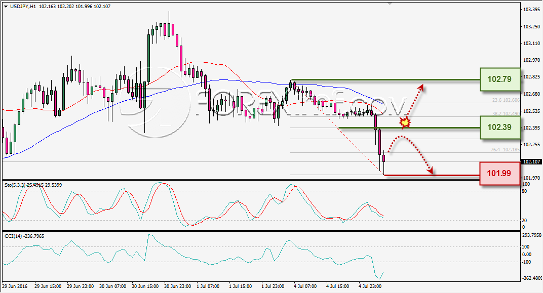 ANALISA TEKNIKAL USDJPY FOREXIMF 5 JULI 2016