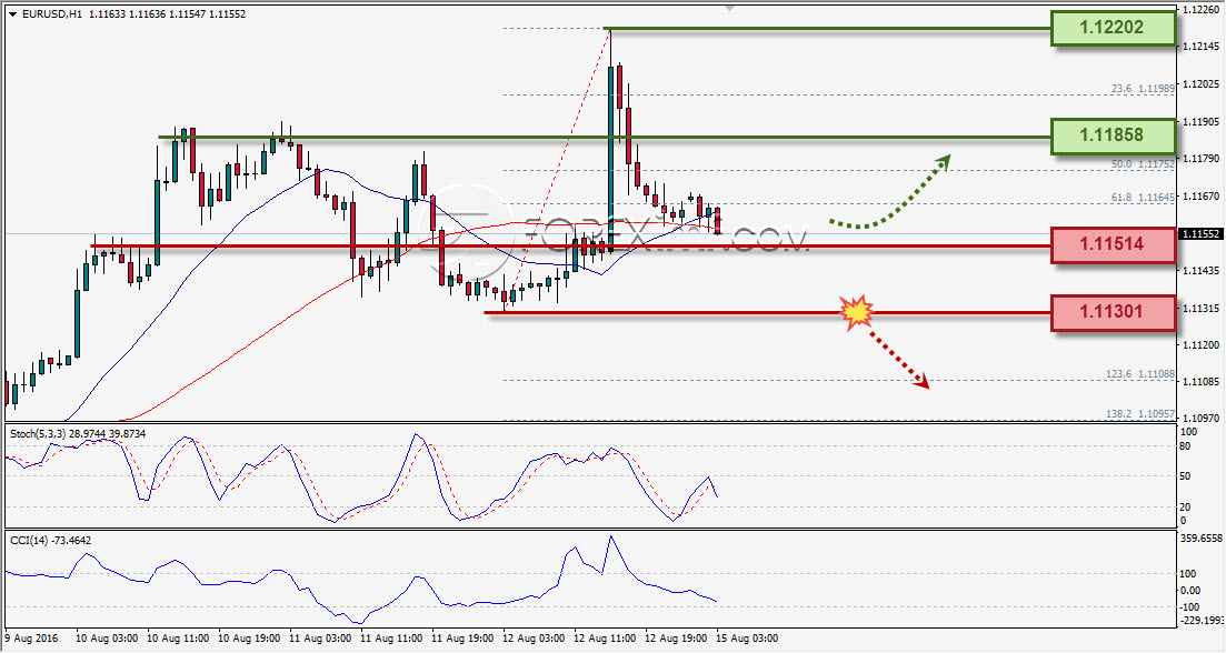 EURUSD ANALISA HARIAN FOREXIMF 15 AGUSUS 2016