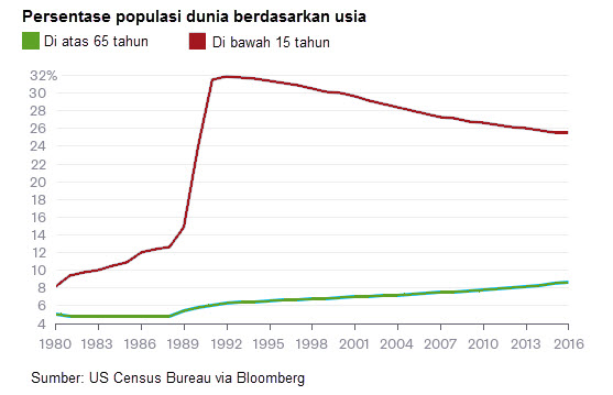 Saatnya Menaikkan Suku Bunga - Demografi