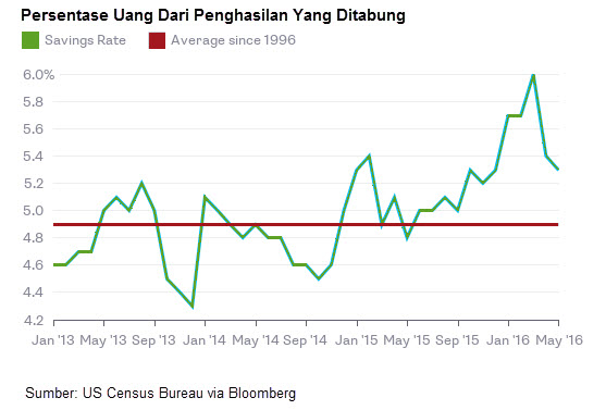 Saatnya Menaikkan Suku Bunga - Tabungan