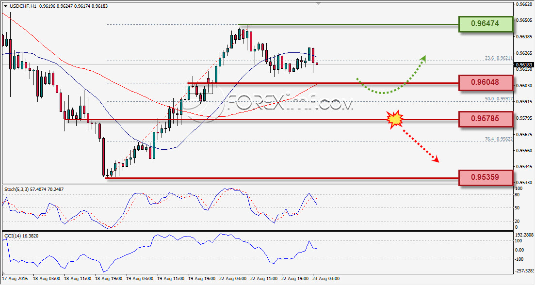 USDCHF ANALISA HARIAN FOREXIMF 23 AGUSUS 2016