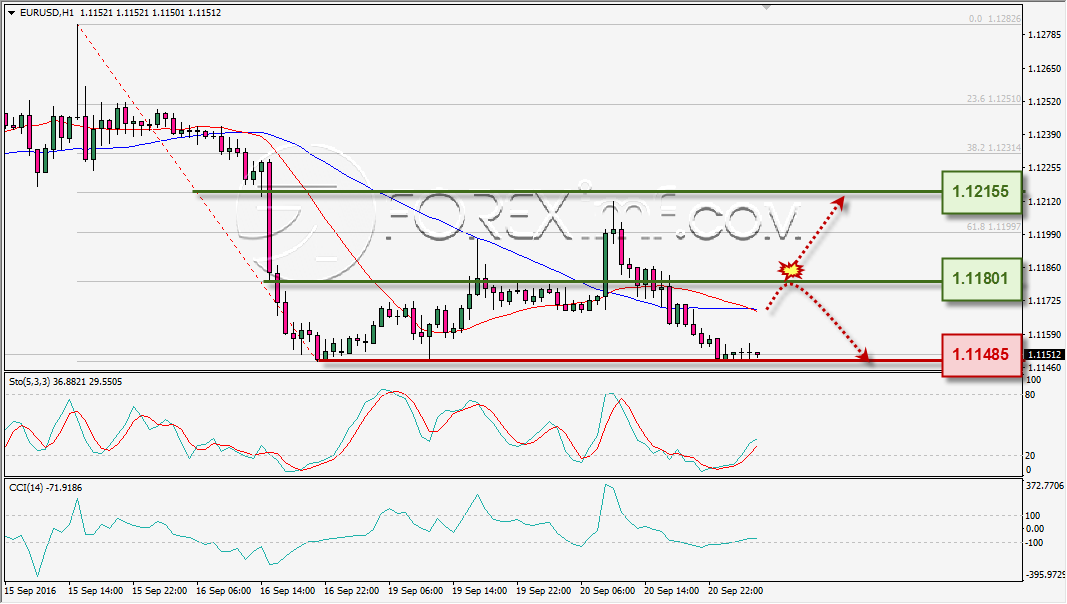 analisa-teknikal-harian-eurusd-foreximf-21-sep-2016