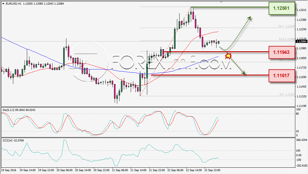 analisa-teknikal-harian-eurusd-foreximf-23-sep-2016