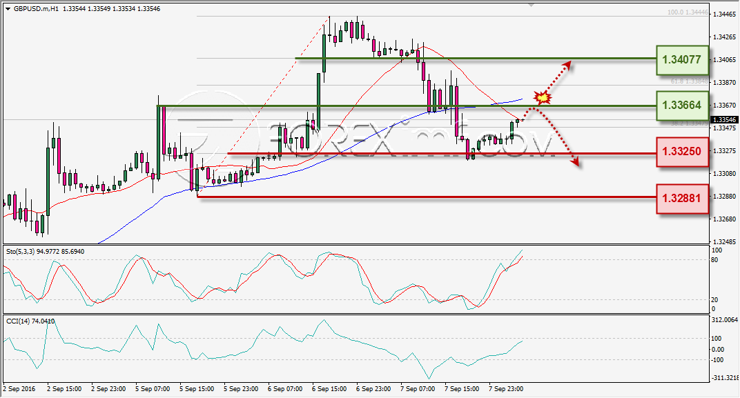 analisa-teknikal-harian-gbpusd-foreximf-8-sep-2016