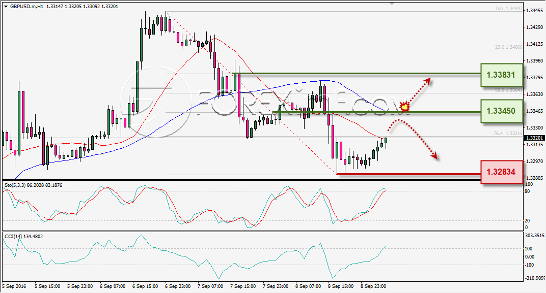 analisa-teknikal-harian-gbpusd-foreximf-9-sep-2016