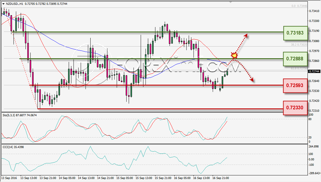 analisa-teknikal-harian-nzdusd-foreximf-19-sep-2016