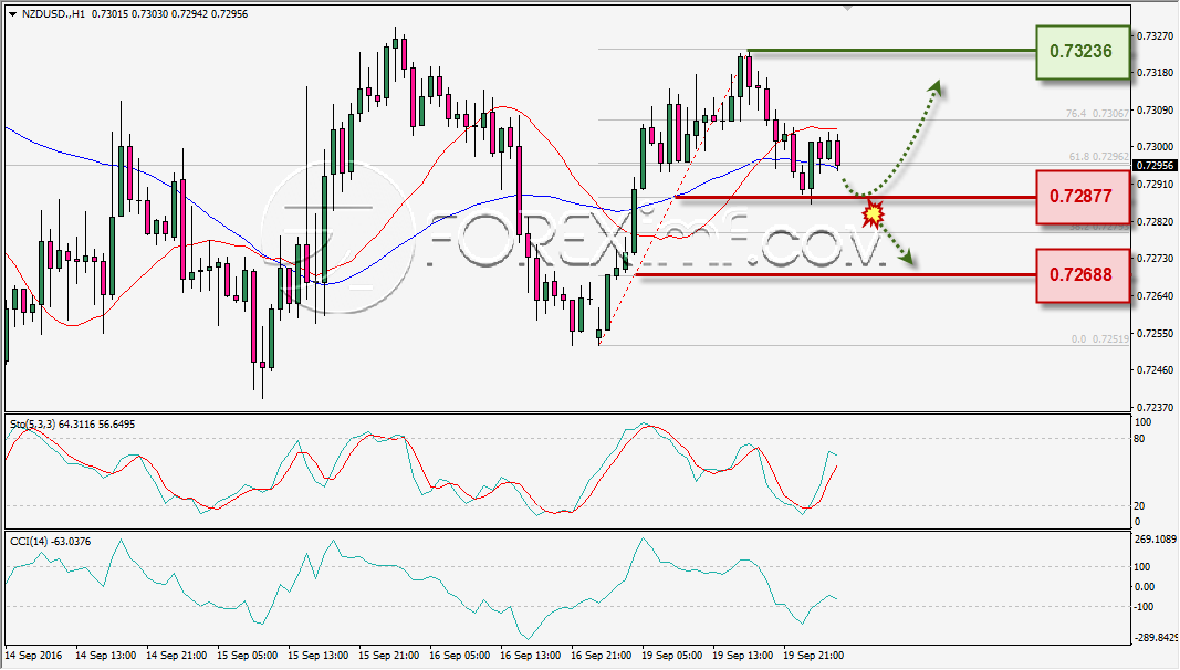 analisa-teknikal-harian-nzdusd-foreximf-20-sep-2016