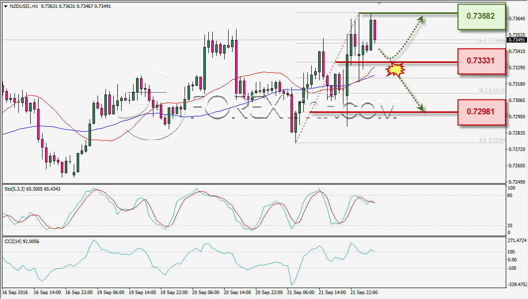 analisa-teknikal-harian-nzdusd-foreximf-22-sep-2016