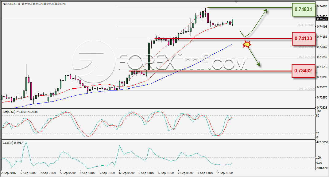 analisa-teknikal-harian-nzdusd-foreximf-8-sep-2016