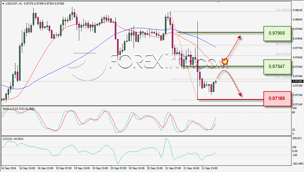 analisa-teknikal-harian-usdchf-foreximf-22-sep-2016