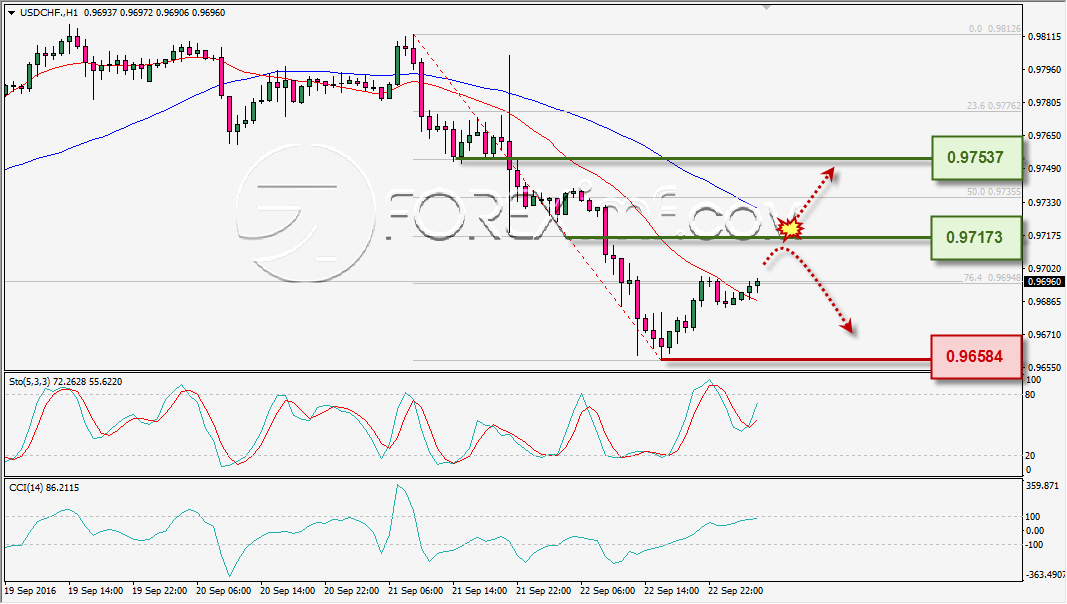 analisa-teknikal-harian-usdchf-foreximf-23-sep-2016