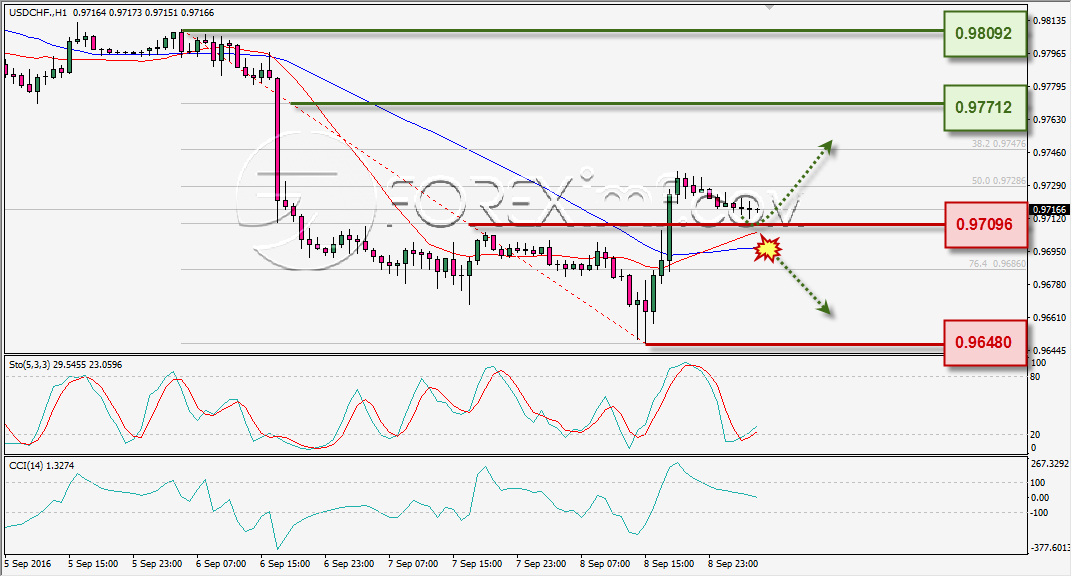 analisa-teknikal-harian-usdchf-foreximf-9-sep-2016