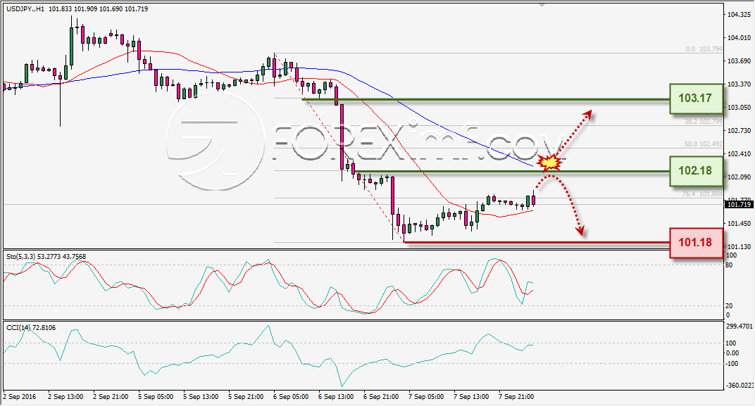analisa-teknikal-harian-usdjpy-foreximf-8-sep-2016