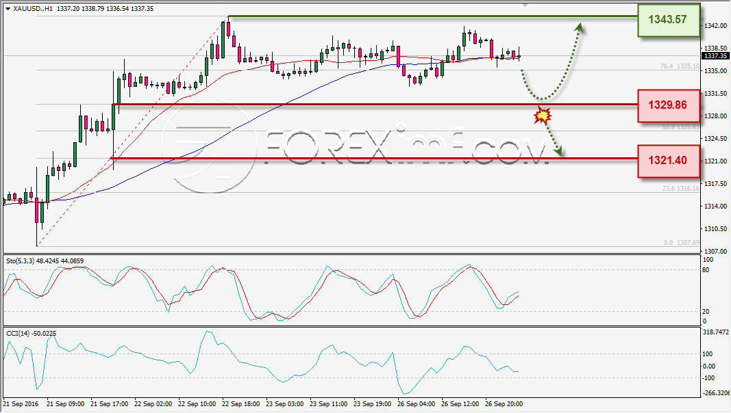 analisa-teknikal-harian-xauusd-foreximf-27-sep-2016