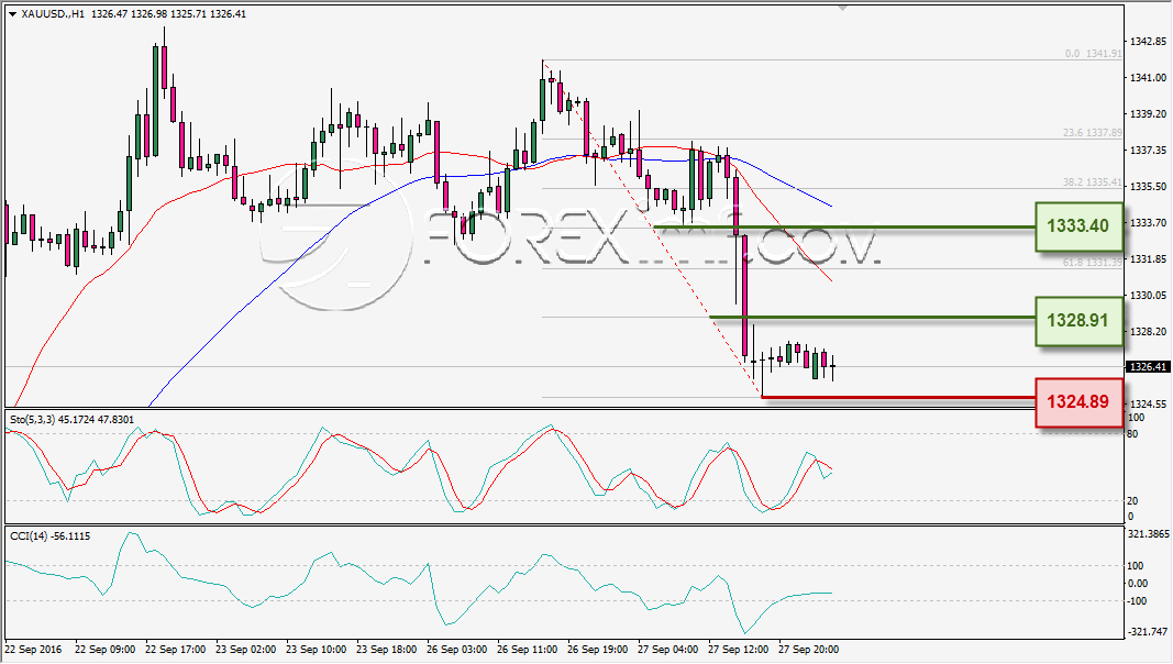 analisa-teknikal-harian-xauusd-foreximf-28-sep-2016