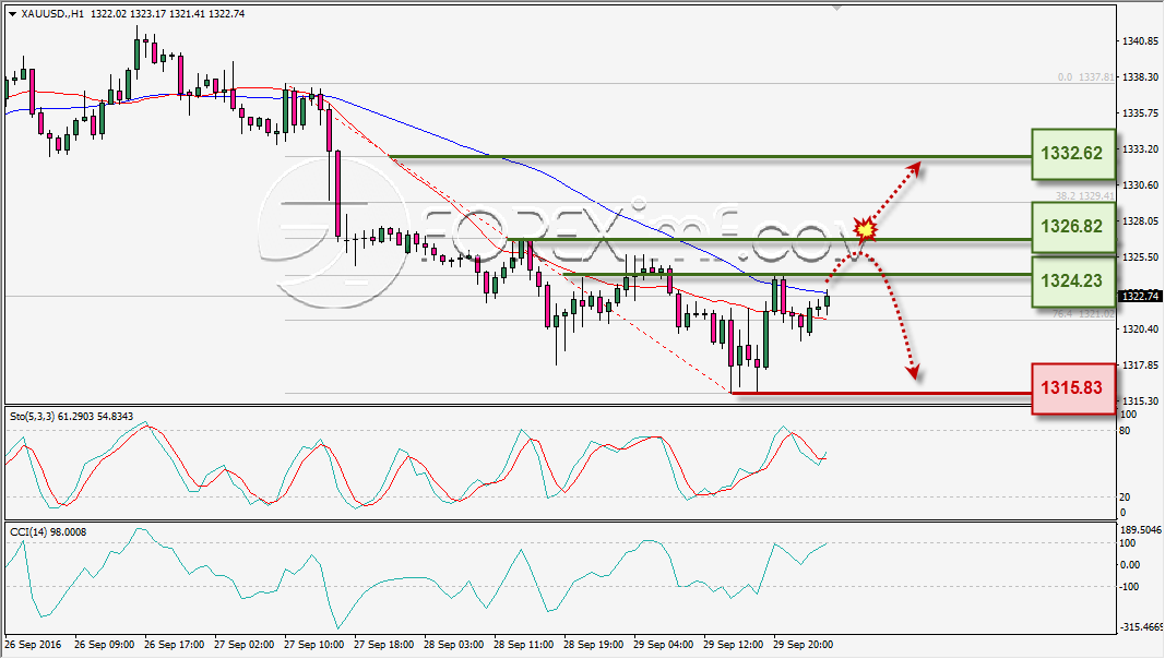 analisa-teknikal-harian-xauusd-foreximf-30-sep-2016