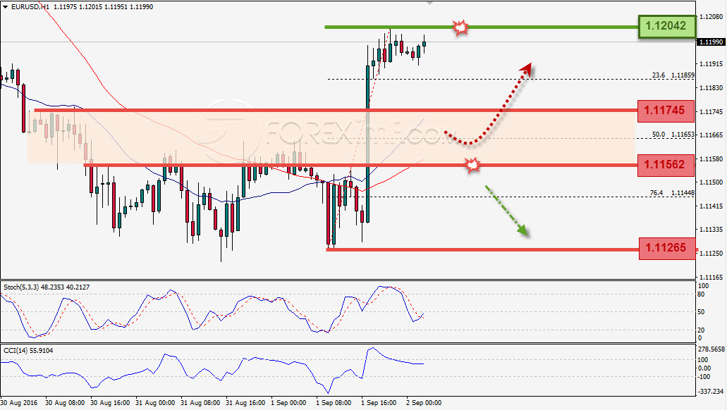 EURUSD Bias Bullish, Waspadai Support di Kisaran 1.11562