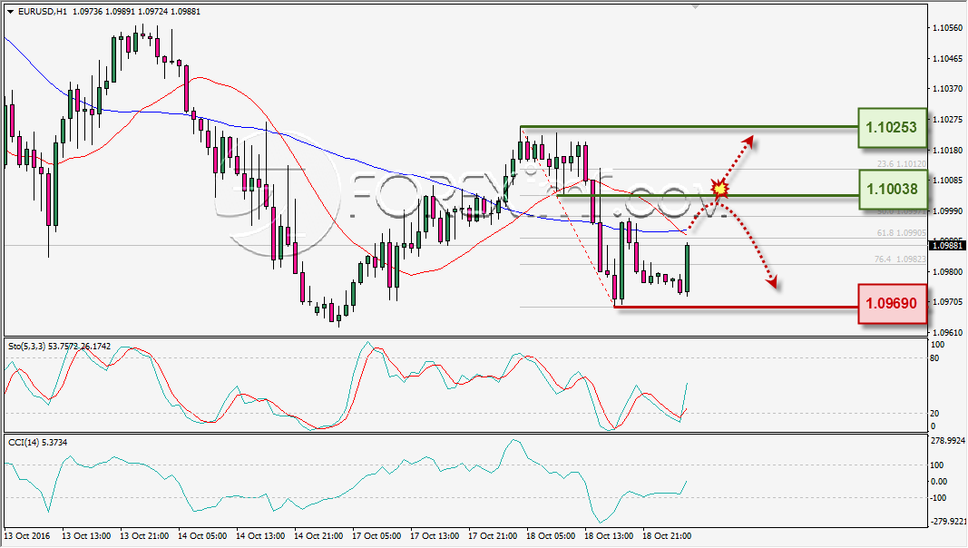 analisa-teknikal-harian-eurusd-foreximf-19-okt-2016