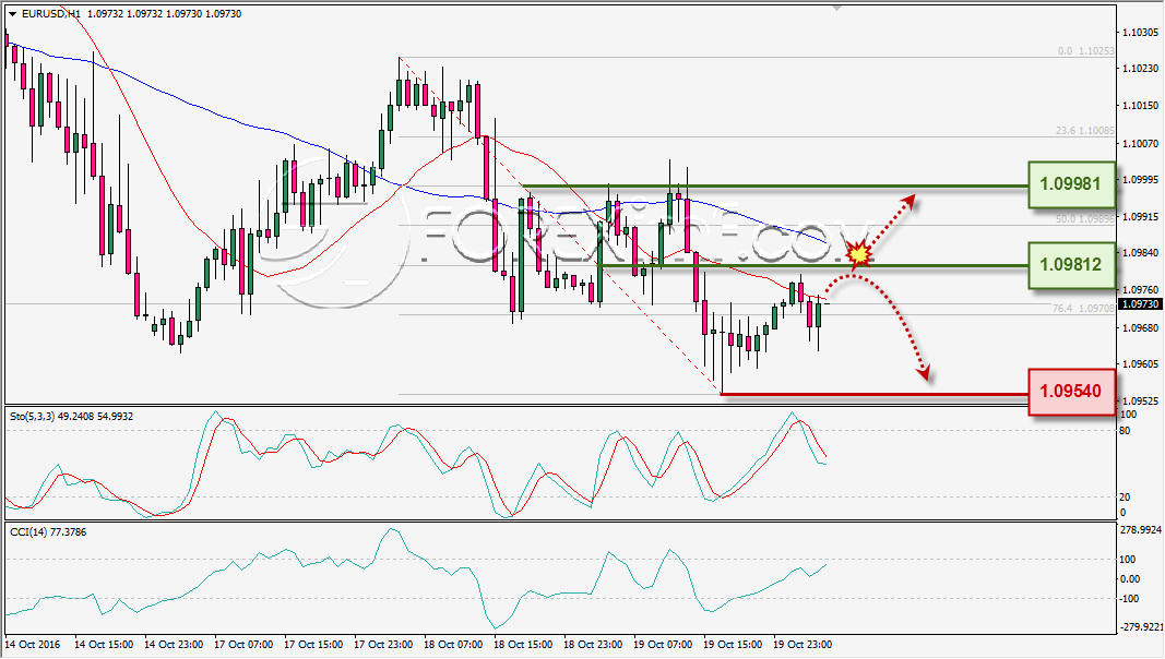 analisa-teknikal-harian-eurusd-foreximf-20-okt-2016