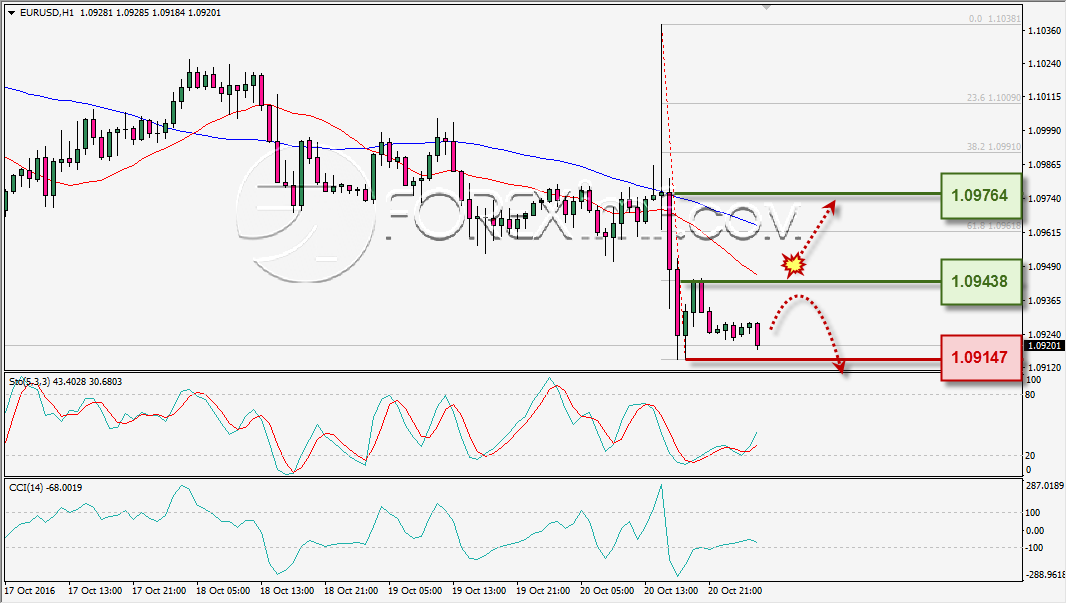 analisa-teknikal-harian-eurusd-foreximf-21-okt-2016