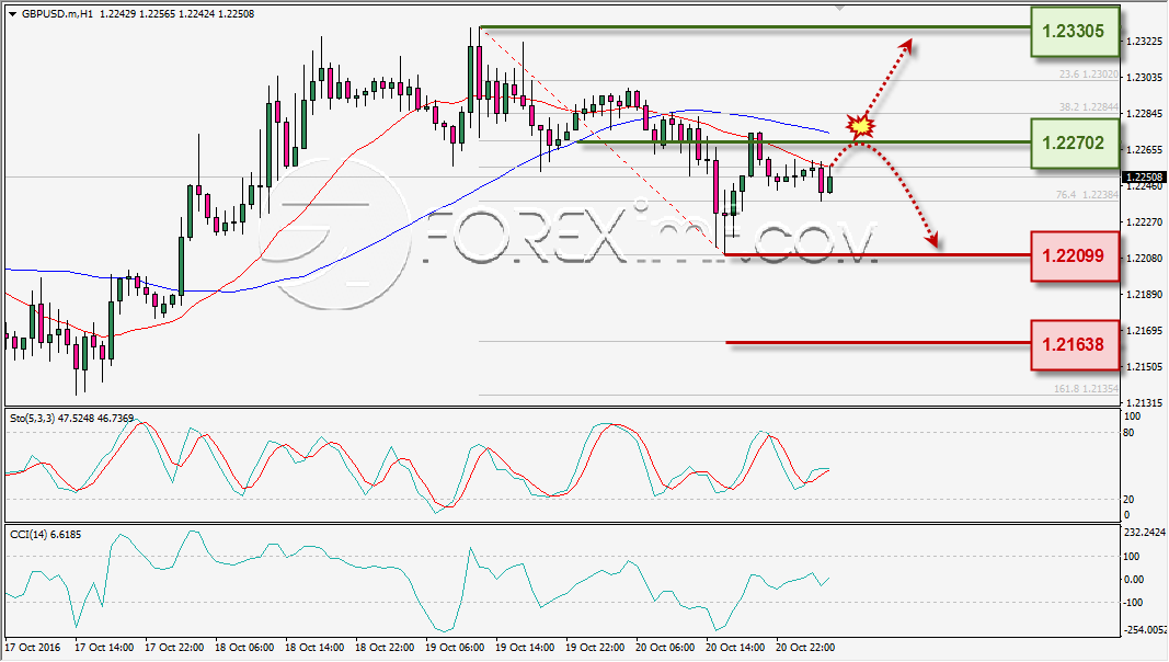 analisa-teknikal-harian-gbpusd-foreximf-21-okt-2016