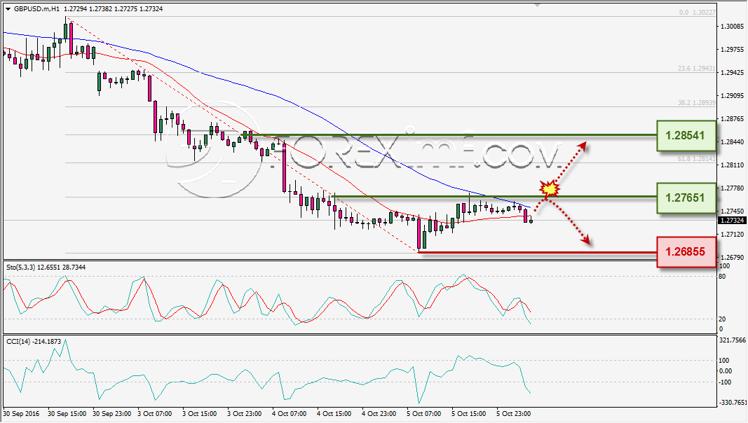 analisa-teknikal-harian-gbpusd-foreximf-6-okt-2016