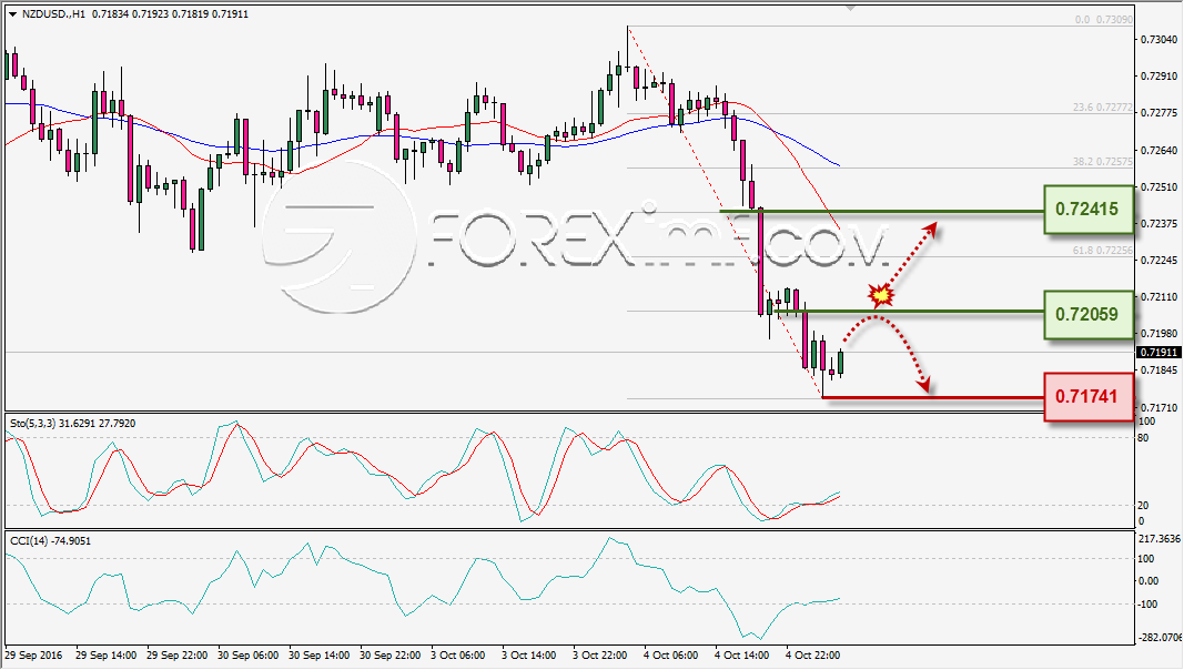 analisa-teknikal-harian-nzdusd-foreximf-5-okt-2016