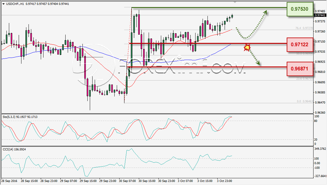 analisa-teknikal-harian-usdchf-foreximf-4-okt-2016