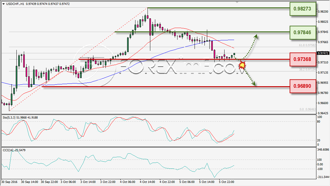 analisa-teknikal-harian-usdchf-foreximf-6-okt-2016