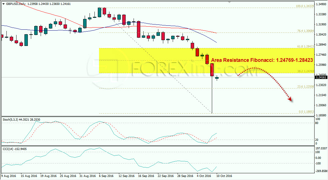 Grafik Harga GBPUSD