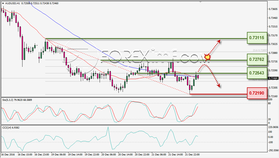 analisa-teknikal-harian-audusd-foreximf-22-des-2016