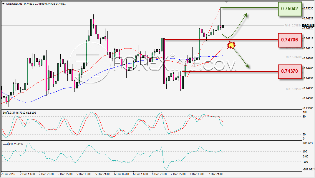 analisa-teknikal-harian-audusd-foreximf-9-des-2016