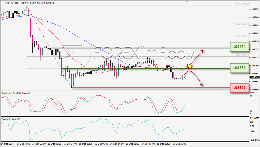 analisa-teknikal-harian-eurusd-foreximf-20-des-2016