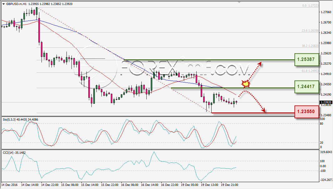 analisa-teknikal-harian-gbpusd-foreximf-20-des-2016