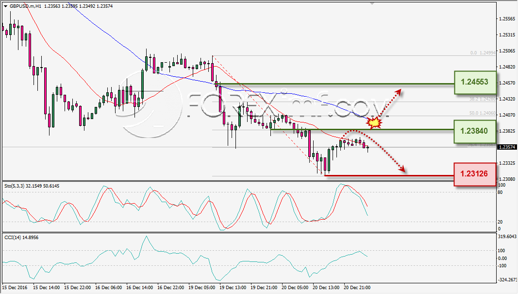 analisa-teknikal-harian-gbpusd-foreximf-21-des-2016