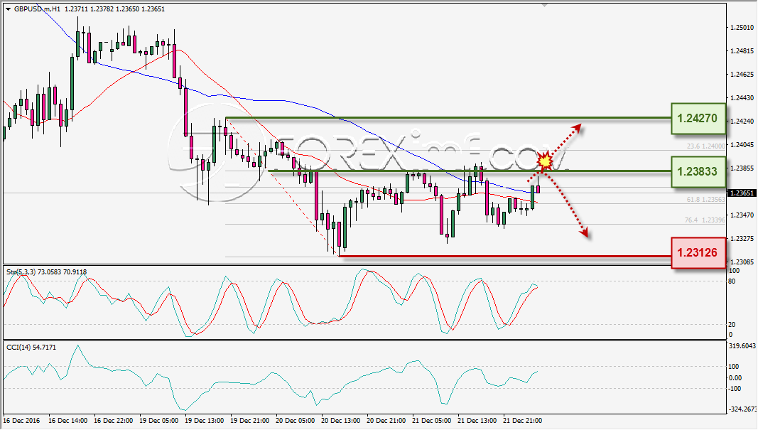 analisa-teknikal-harian-gbpusd-foreximf-22-des-2016