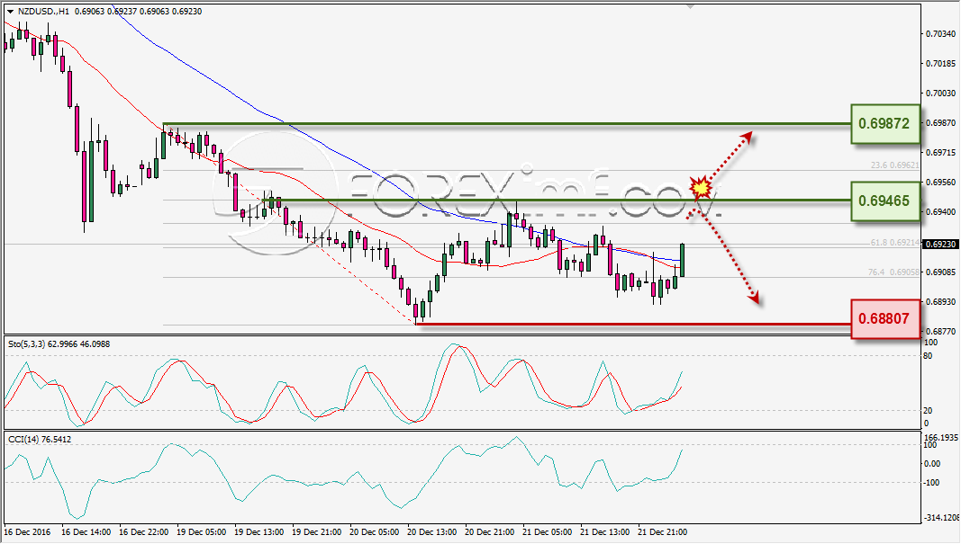 analisa-teknikal-harian-nzdusd-foreximf-22-des-2016