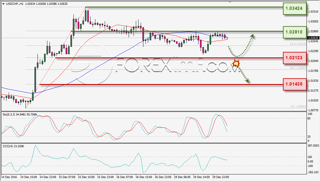 analisa-teknikal-harian-usdchf-foreximf-20-des-2016