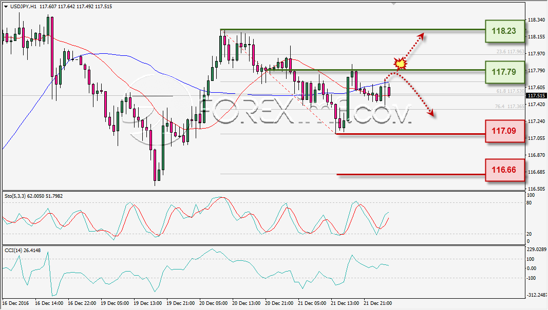 analisa-teknikal-harian-usdjpy-foreximf-22-des-2016