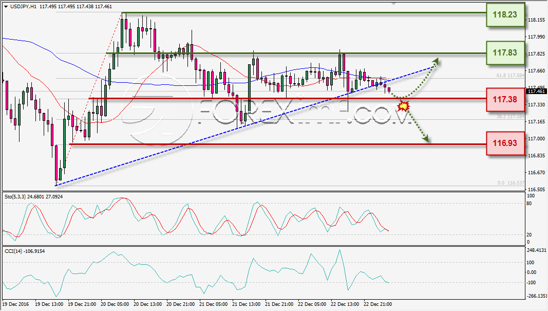 analisa-teknikal-harian-usdjpy-foreximf-23-des-2016