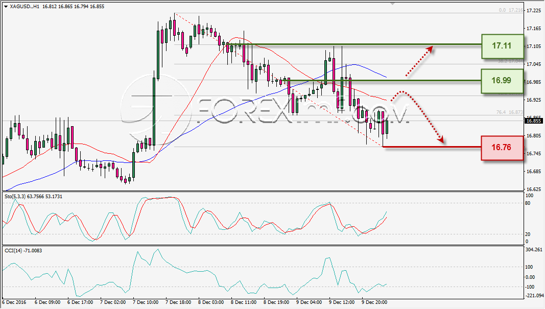 analisa-teknikal-harian-xagusd-foreximf-12-des-2016