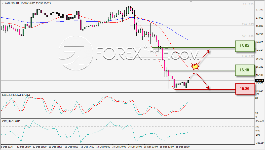 analisa-teknikal-harian-xagusd-foreximf-16-des-2016