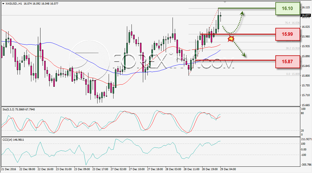 analisa-teknikal-harian-xagusd-foreximf-29-des-2016