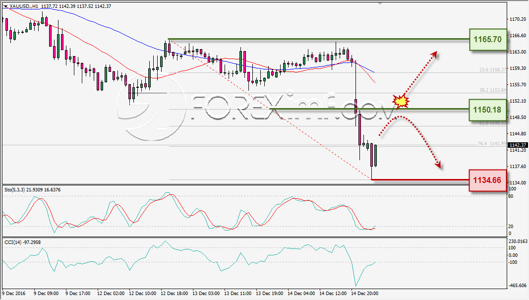 analisa-teknikal-harian-xauusd-foreximf-15-des-2016