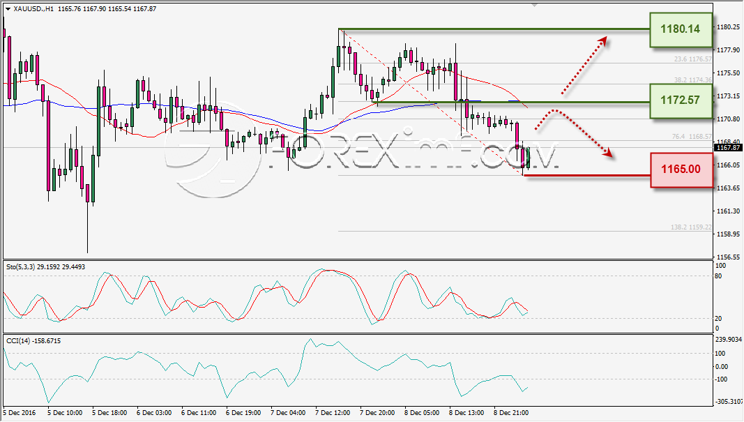 analisa-teknikal-harian-xauusd-foreximf-9-des-2016