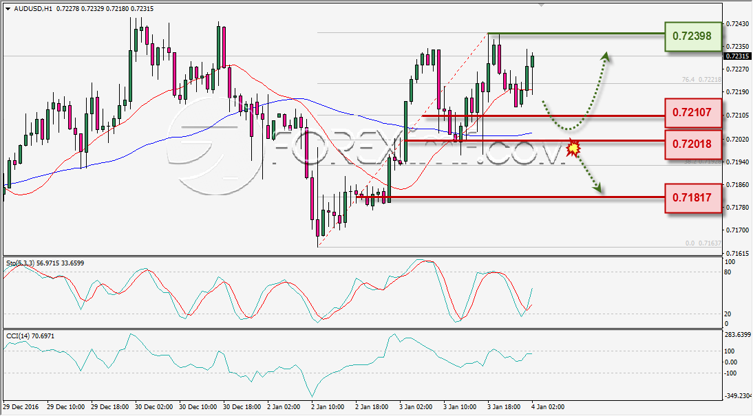 analisa-teknikal-harian-audusd-foreximf-4-jan-2017