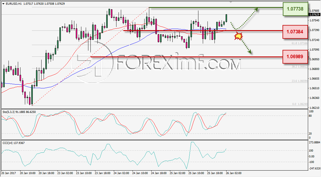 ANALISA TEKNIKAL HARIAN EURUSD FOREXIMF 26 JAN 2017