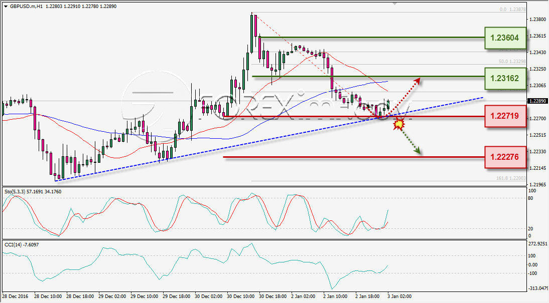 analisa-teknikal-harian-gbpusd-foreximf-3-jan-2017